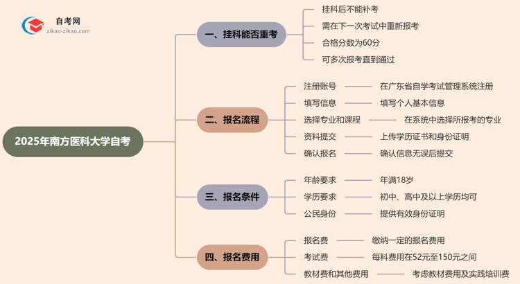 南方医科大学2025年自考不小心挂科了可以重补考吗？思维导图