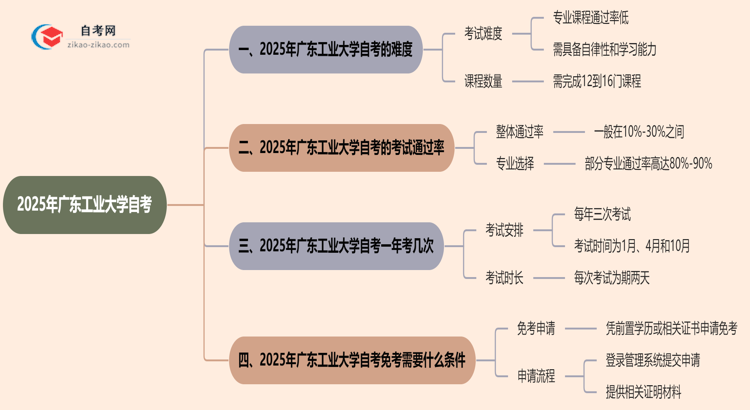 2025年广东工业大学的自考到底难不难?思维导图