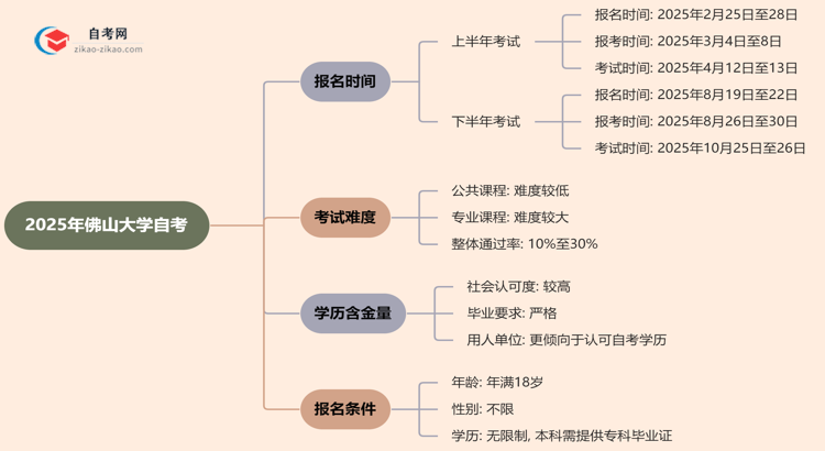 2025年佛山大学自考的报名时间最新安排思维导图