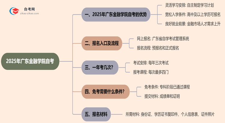 2025年提升学历选择读广东金融学院的自考有哪些优势？思维导图