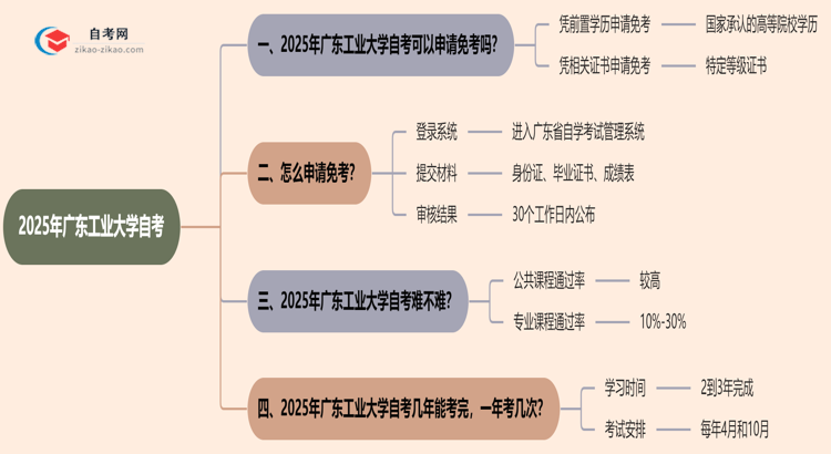 广东工业大学2025年的自考可以申请免考吗?怎么申请?思维导图