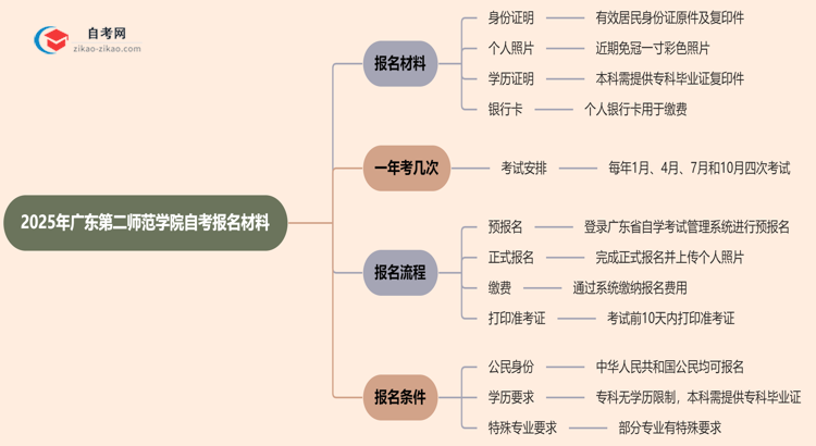 广东第二师范学院2025年自考报名都要用到哪些报名材料？思维导图