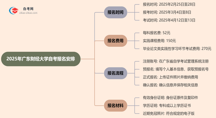 2025年广东财经大学自考的报名时间最新安排思维导图