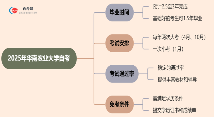 2025年报考华南农业大学自考预计要多久才能考完？思维导图