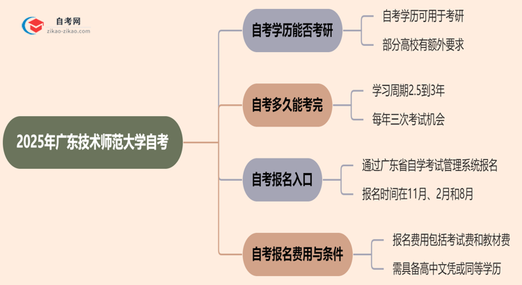 2025年广东技术师范大学的自考学历能用来考研吗？思维导图