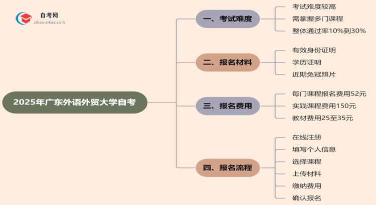 广东外语外贸大学2025年的自考及格分一般是多少？思维导图