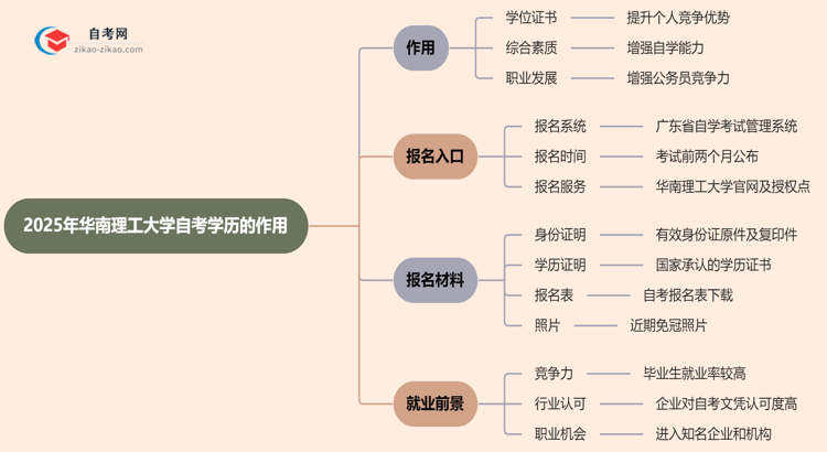 2025年华南理工大学的自考学历能用来做什么？思维导图