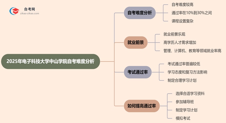 2025年电子科技大学中山学院的自考到底难不难？思维导图