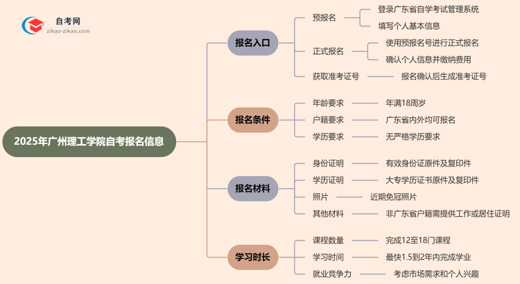 广州理工学院2025年自考要去哪里报名?思维导图