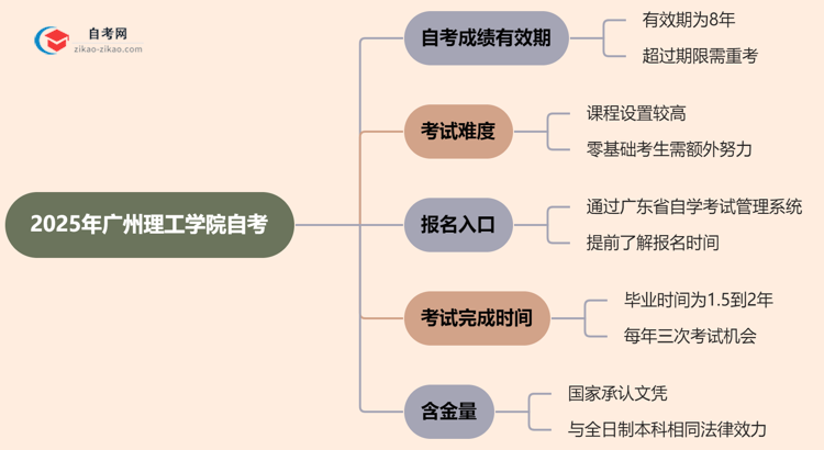 广州理工学院2025年的自考成绩有效期最多能保留几年？思维导图