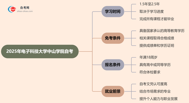 2025年报考电子科技大学中山学院自考预计要多久才能考完？思维导图