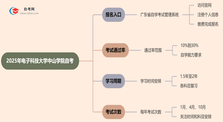 电子科技大学中山学院2025年自考要去哪里报名？思维导图