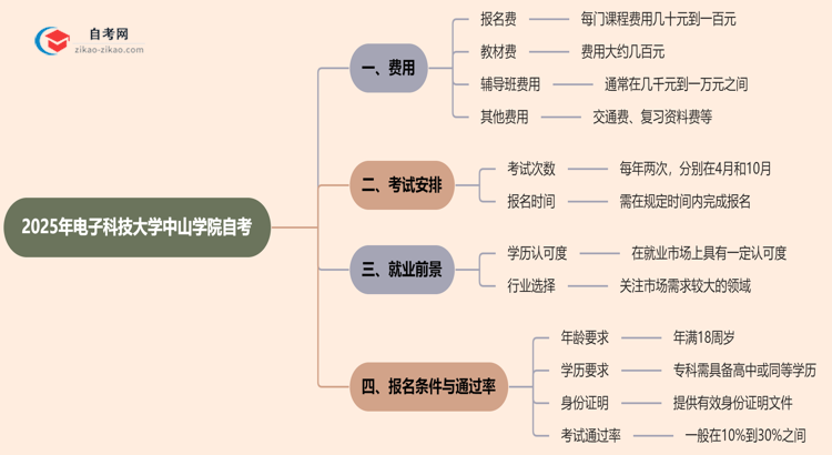 电子科技大学中山学院2025年读一个自考需要花费哪些钱？思维导图