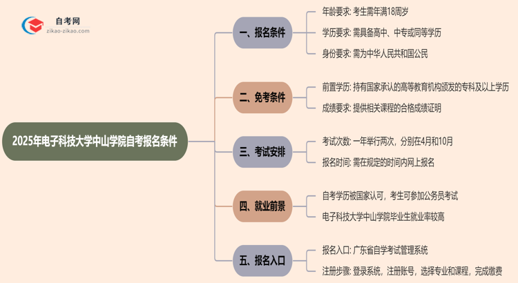 2025年电子科技大学中山学院自考有什么报名条件限制吗？思维导图