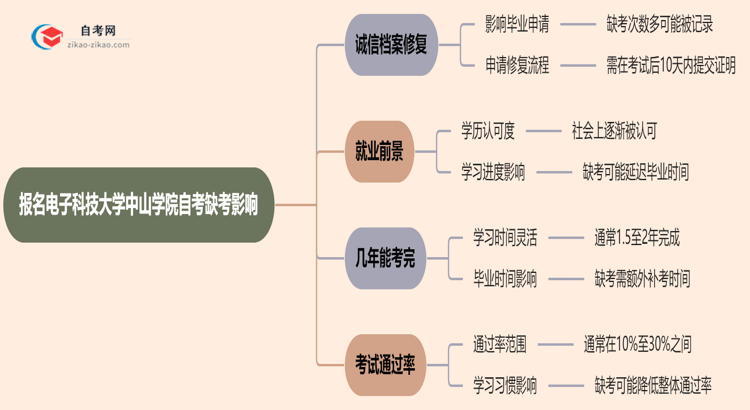 报名电子科技大学中山学院自考缺考会有哪些影响？（2025年新）思维导图