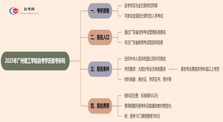 2025年广州理工学院的自考学历能用来考研吗?思维导图
