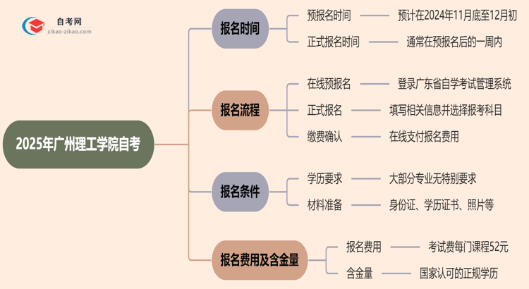 2025年广州理工学院自考的报名时间最新安排思维导图