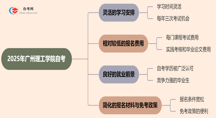 2025年提升学历选择读广州理工学院的自考有哪些优势？思维导图