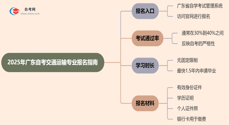 广东2025年自考交通运输专业要去哪里报名？思维导图