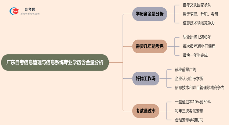 广东自考信息管理与信息系统专业学历含金量高吗？(2025年最新)思维导图