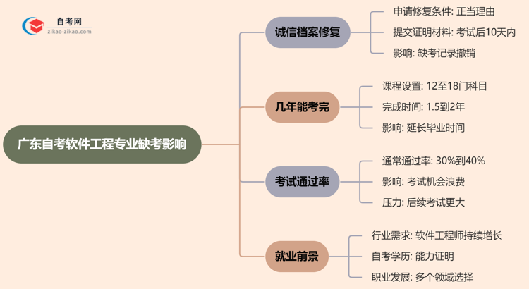 广东自考软件工程专业缺考会有哪些影响?(2025年新)思维导图