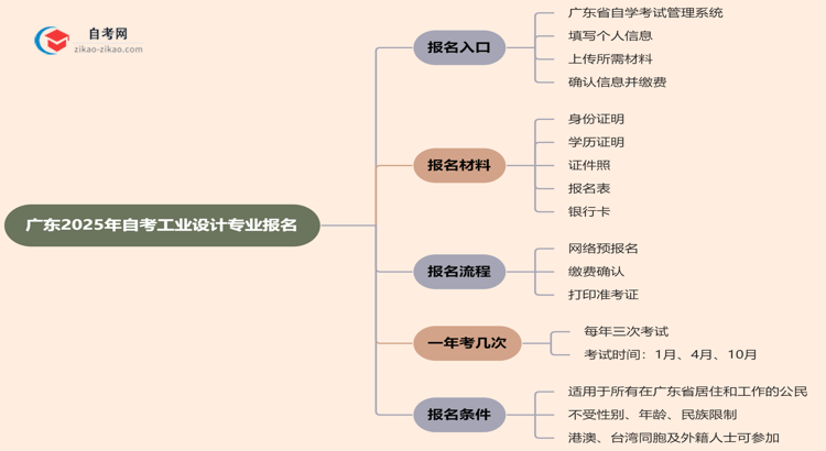 广东2025年自考工业设计专业要去哪里报名?思维导图