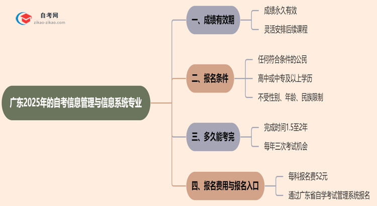 广东2025年的自考信息管理与信息系统专业成绩有效期最多能保留几年？思维导图