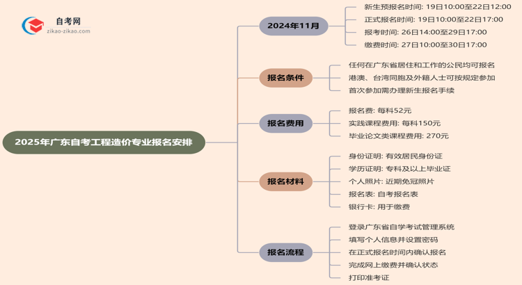 2025年广东自考工程造价专业的报名时间最新安排思维导图