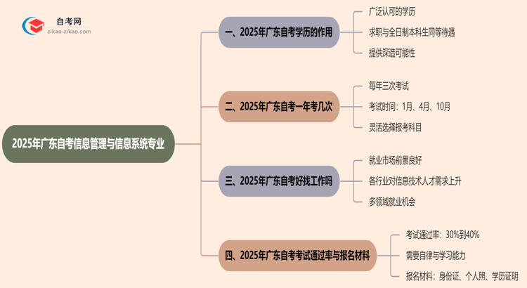 2025年广东的自考信息管理与信息系统专业学历能用来做什么？思维导图