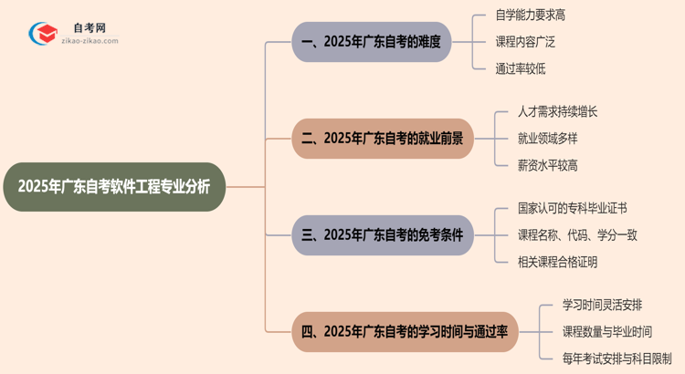 2025年广东的自考软件工程专业到底难不难？思维导图