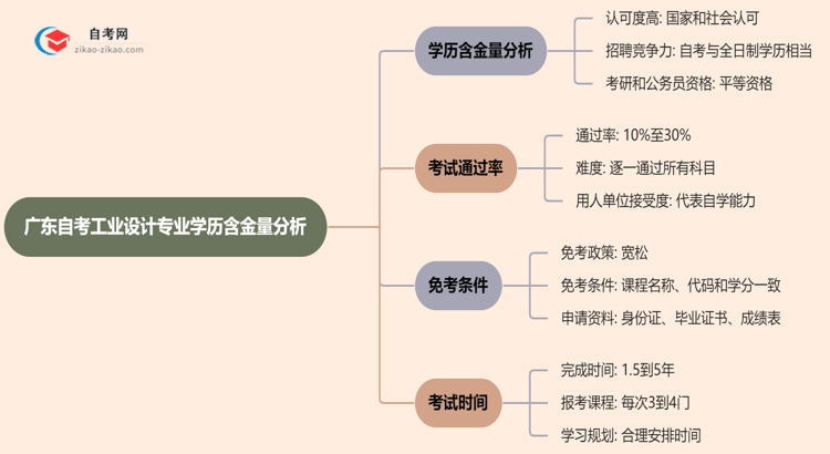 广东自考工业设计专业学历含金量高吗？(2025年最新)思维导图