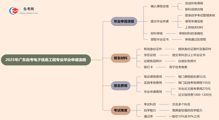 2025年广东自考电子信息工程专业的毕业申请流程要怎么操作?思维导图