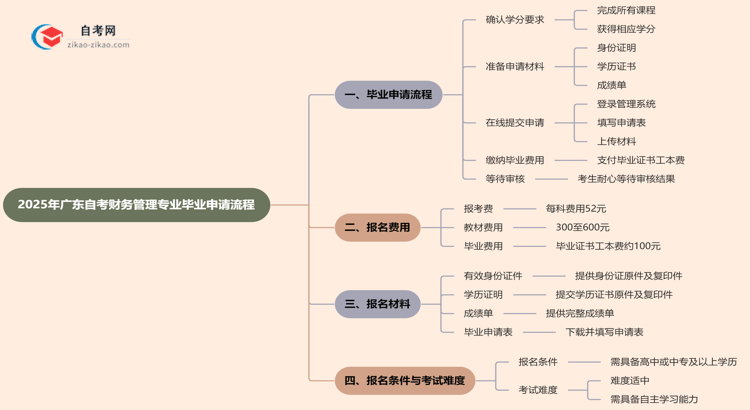 2025年广东自考财务管理专业的毕业申请流程要怎么操作？思维导图
