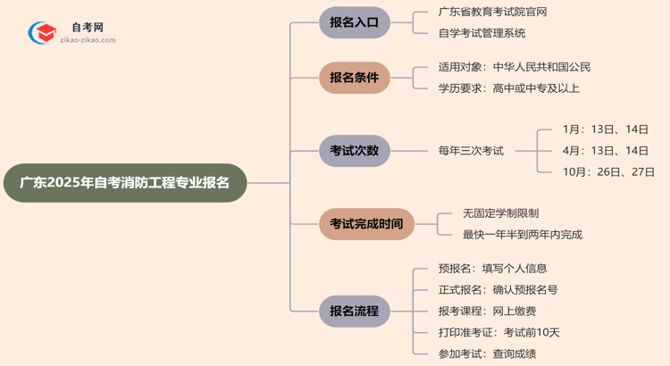 广东2025年自考消防工程专业要去哪里报名?思维导图