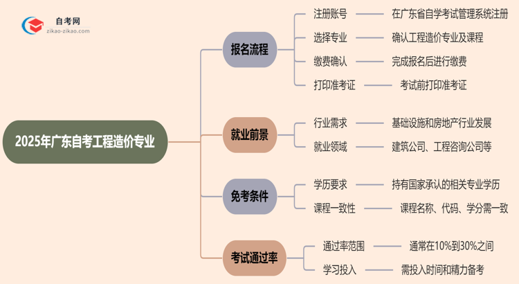 2025年广东自考工程造价专业要怎么报名?流程是什么?思维导图