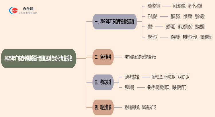 2025年广东自考机械设计制造及其自动化专业要怎么报名?流程是什么?思维导图