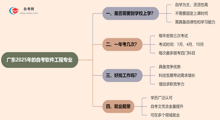 广东2025年的自考软件工程专业报考后需要上学吗?思维导图