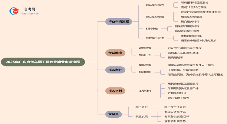 2025年广东自考车辆工程专业的毕业申请流程要怎么操作?思维导图