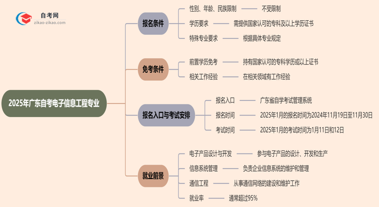 2025年广东自考电子信息工程专业有什么报名条件？思维导图