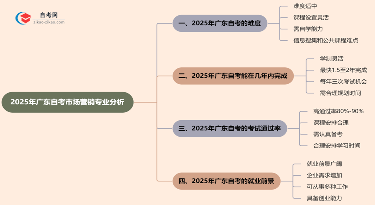 2025年广东的自考市场营销专业到底难不难?思维导图