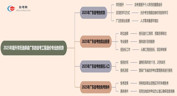 2025年提升学历选择读广东的自考工程造价专业有哪些优势？思维导图