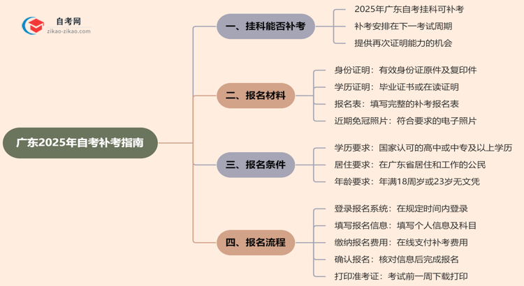 广东2025年自考计算机科学与技术专业不小心挂科了可以重补考吗？思维导图