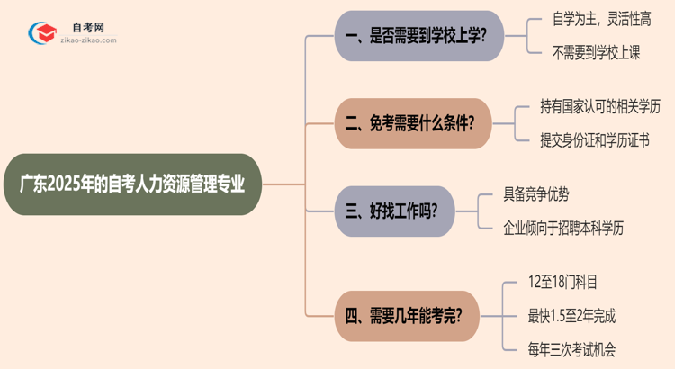 广东2025年的自考人力资源管理专业报考后需要上学吗?思维导图