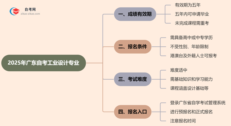 广东2025年的自考工业设计专业成绩有效期最多能保留几年?思维导图