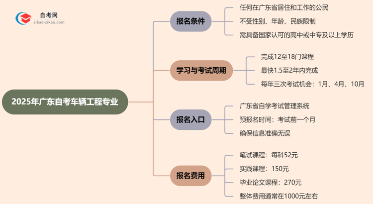 2025年广东的自考车辆工程专业学历能用来考研吗?思维导图