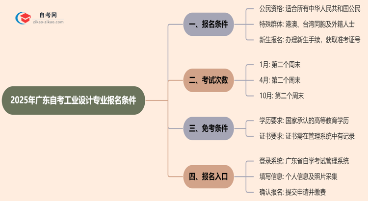 2025年广东自考工业设计专业有什么报名条件？思维导图