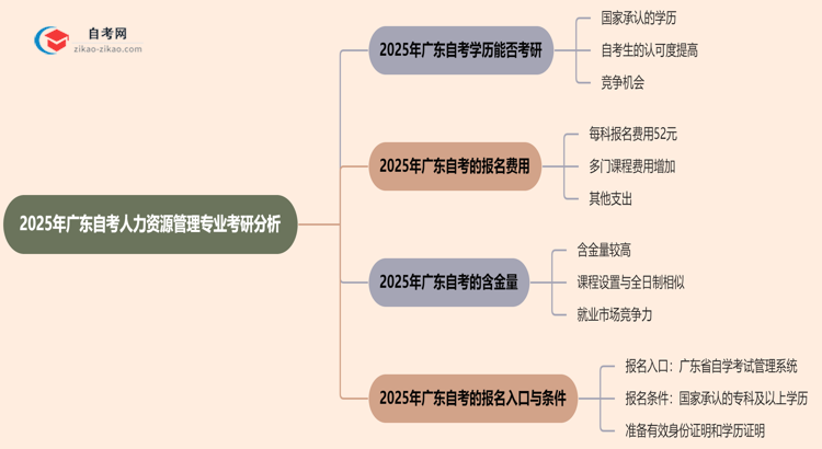 2025年广东的自考人力资源管理专业学历能用来考研吗？思维导图