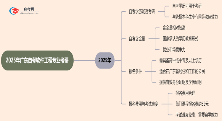 2025年广东的自考软件工程专业学历能用来考研吗?思维导图