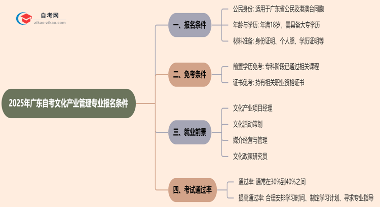 2025年广东自考文化产业管理专业有什么报名条件？思维导图