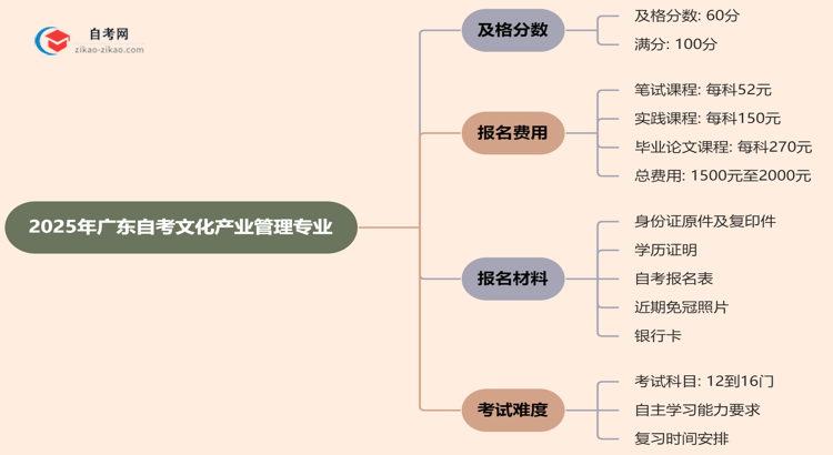 广东2025年的自考文化产业管理专业及格分一般是多少？思维导图